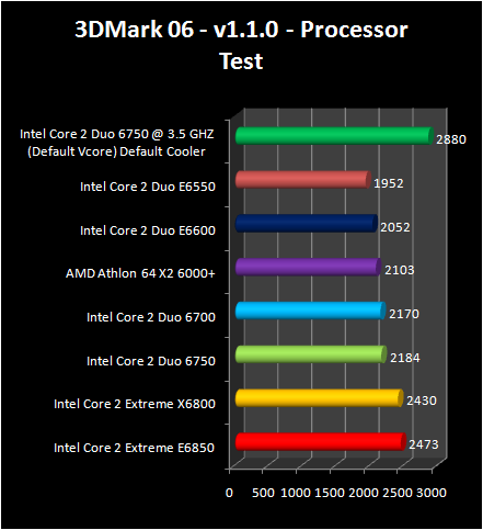 Intel Core 2 Duo E6750 and E6550 : 3d2006 cpu