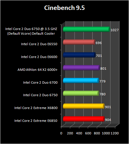 Intel Core 2 Duo E6750 and E6550 : Cinebench