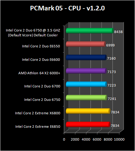 Intel Core 2 Duo E6750 and E6550 : pc mark cpu