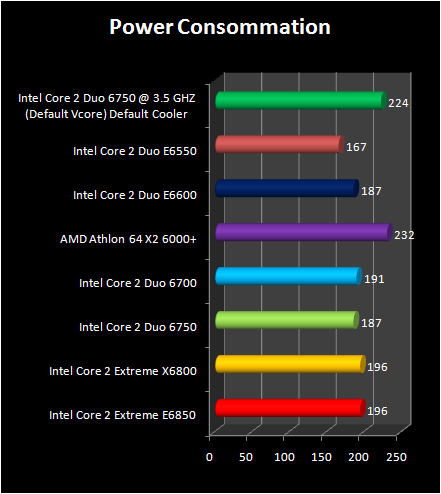 Intel Core 2 Duo E6750 and E6550 :  power Consummation