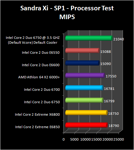 Intel Core 2 Duo E6750 and E6550 : Sandra cpu