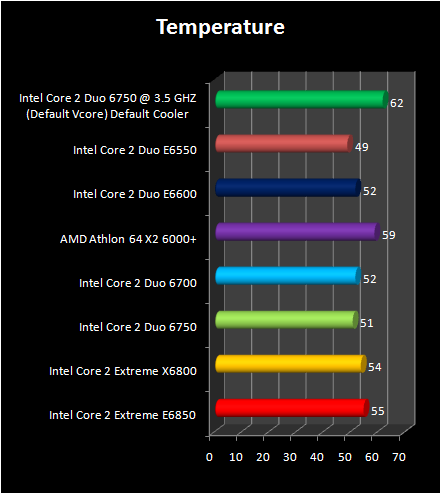 Intel Core 2 Duo E6750 and E6550 :   temperature