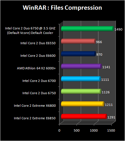 Intel Core 2 Duo E6750 and E6550 :  WinRAR benchmark