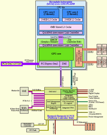 intel Sandy Bridge processors