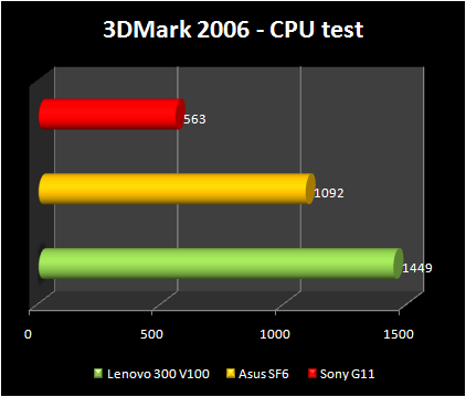Asus S6FM-1P039E vs Sony VAIO VGN-G11XN/B vs Lenovo 3000 V100 - 3dmark06