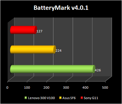 Asus S6FM-1P039E vs Sony VAIO VGN-G11XN/B vs Lenovo 3000 V100 - battery mark