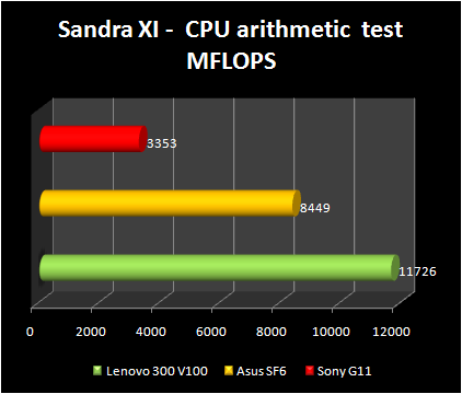 Asus S6FM-1P039E vs Sony VAIO VGN-G11XN/B vs Lenovo 3000 V100 - Sandra CPU
