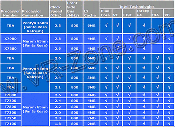 Intel mobile processor Penryn