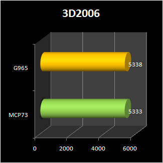 NVIDIA MCP73 : 3d2006