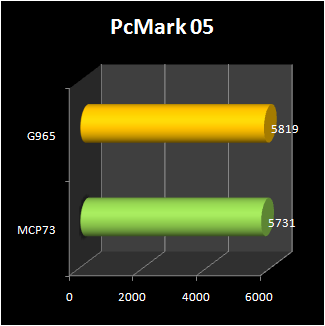 NVIDIA MCP73 : pcmark