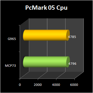 NVIDIA MCP73 : pcmark 05 cpu