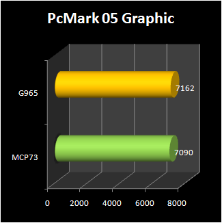 NVIDIA MCP73 : pcmark 05 graphic