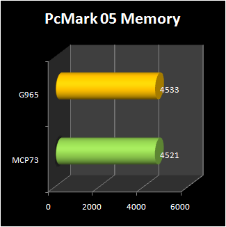 NVIDIA MCP73 : pcmark 05 memory