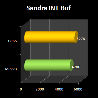 NVIDIA MCP73 : sandra int