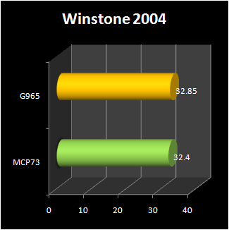 NVIDIA MCP73 : winstone 2004
