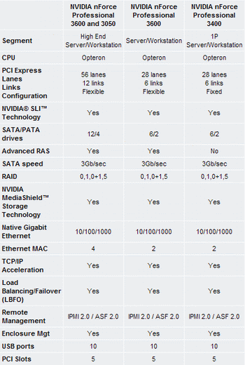 nvidia nForce Pro 3xxx. 3600 3400 and 3600 and 3050