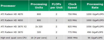 RV770 stream processor