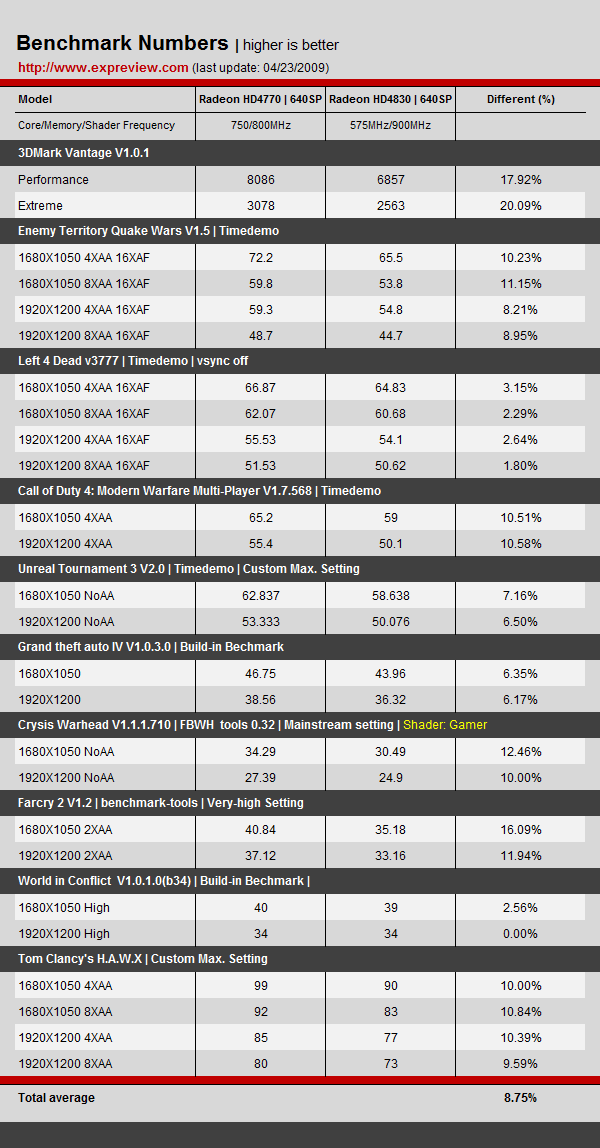 Radeon%20HD%204770%20vs98gt%2002.png