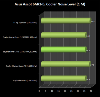 Scythe Katana II vs Scythe Kama cross vs cooler master Hyper TX vs TT big typhoon