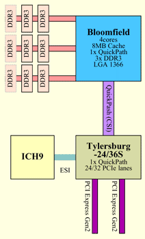 Intel Tylersburg chipset