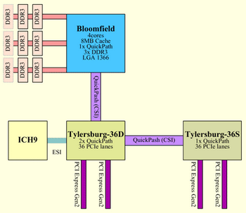 Intel Tylersburg chipset