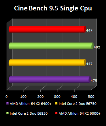 Athlon 64 X2 6400+ : cinebench single cpu