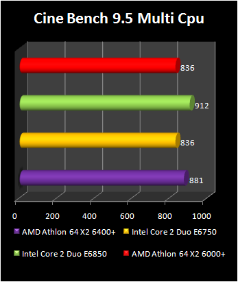 Athlon 64 X2 6400+ : cinebench multi cpu