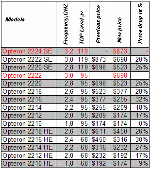 AMD opteron price drop