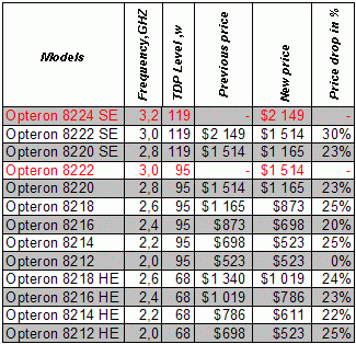 AMD opteron price drop