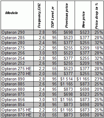 AMD opteron price drop