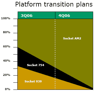 AMD production plan Socket 754 and 939 