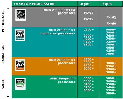 amd 2006 - 2007 road map future plan