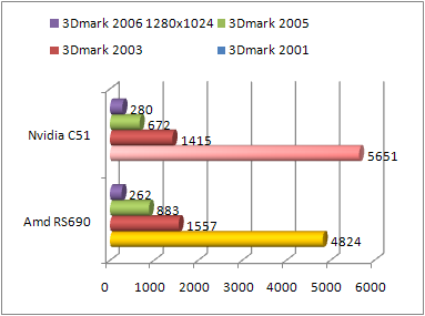 amd rs690 3d mark serie benchmark