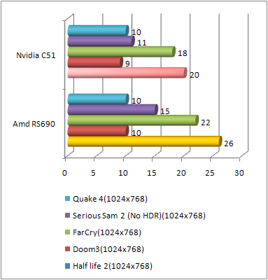 amd rs690 gaming performance