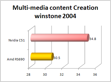 amd rs690 multimedia test