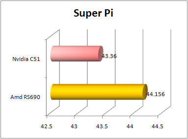 amd rs690 super pi benchmark