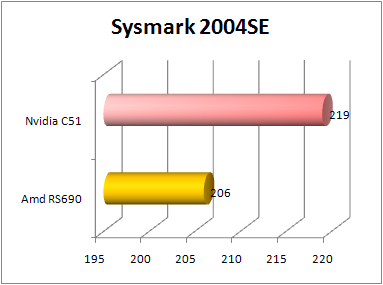amd rs690 sysmark 2004