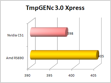 amd rs690 encoding performance