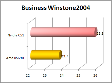 amd rs690 winstone