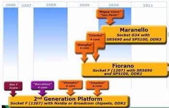 AMD shanghai road map