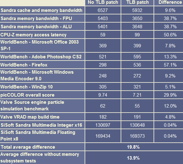 AMD tlb error performance lost