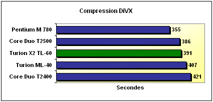 Compression DiVX and Xvid benchmark