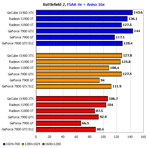 GeCube  X1900 XTX  BENCHMARK