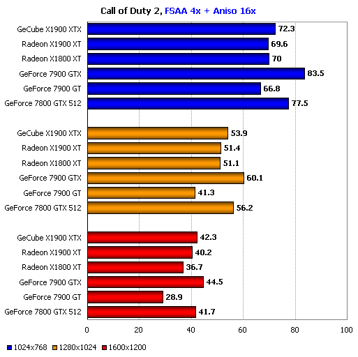 GeCube  X1900 XTX  BENCHMARK