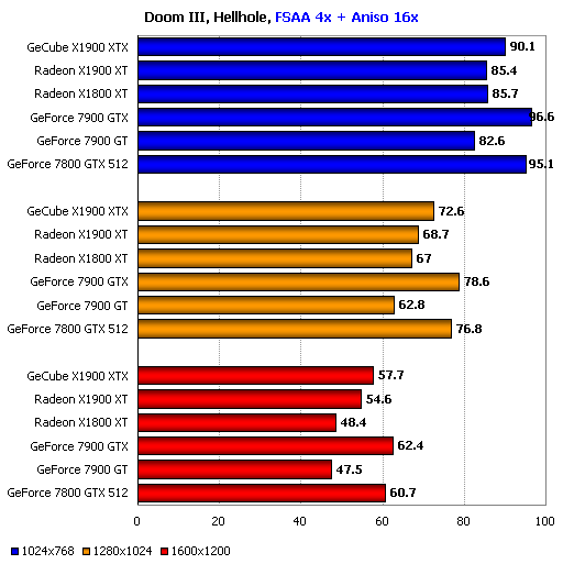 GeCube  X1900 XTX  BENCHMARK