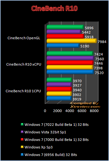 Windows 7 7022 Build Beta 1 cinebench