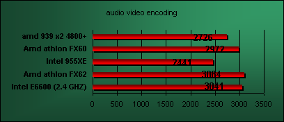 conroe e6600 audio video encoding