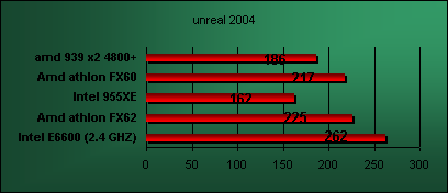 conroe e6600 unreal 2004