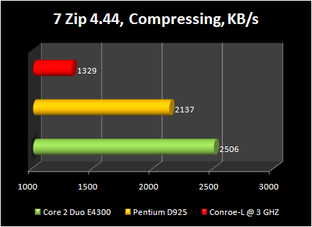 Celeron 440 conroe-L @ 3ghz : 7 zip compressing