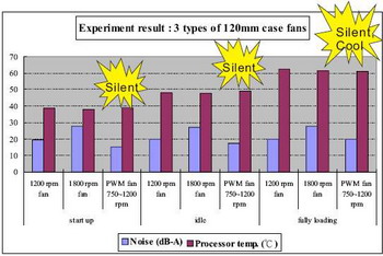 coolerMaster Wind rider cooling vs noise